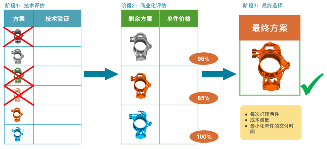 设计仿真 | 轴承座创成式设计到增材制造工艺仿真应用