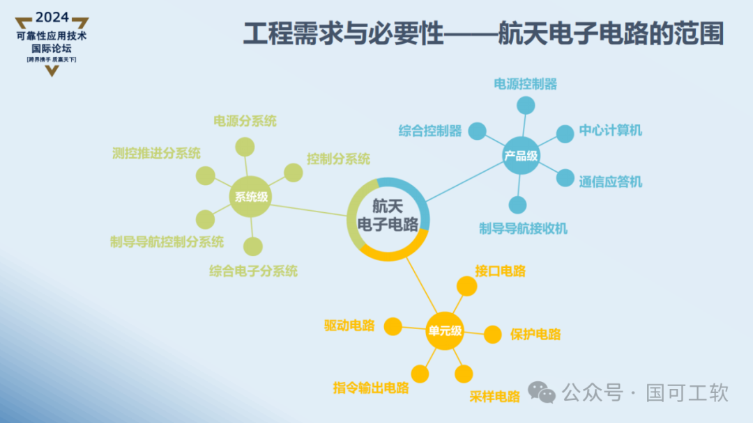 【讲稿分享】曹鹏:航天电子电路可靠性仿真分析技术概述
