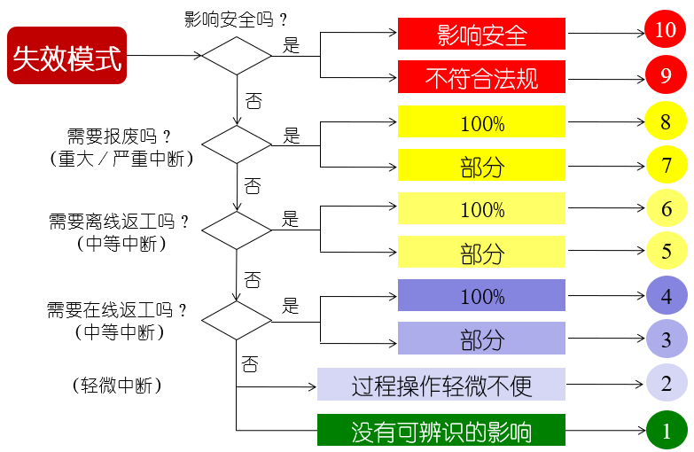 宝马FMEA风险评估规则更新！