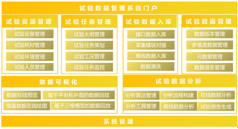 PERA SIM TDM 试验数据管理系统