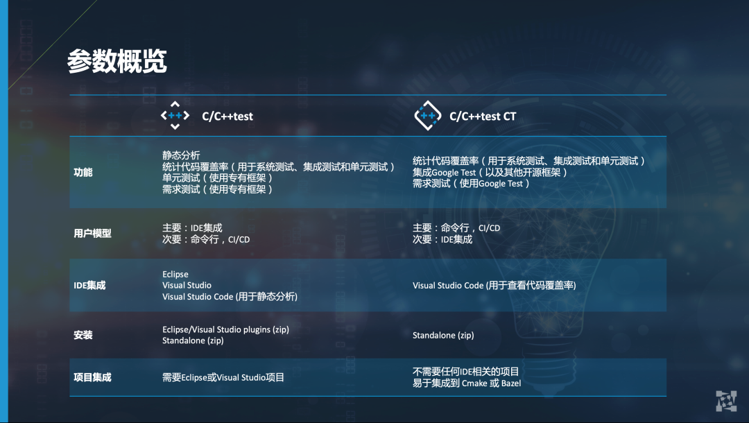 选择最佳测试工具:Parasoft C/C++test vs C/C++test CT