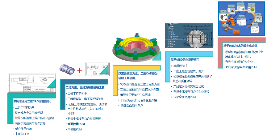 数字化赋能企业转型|基于MBD的高端装备多专业协同工程