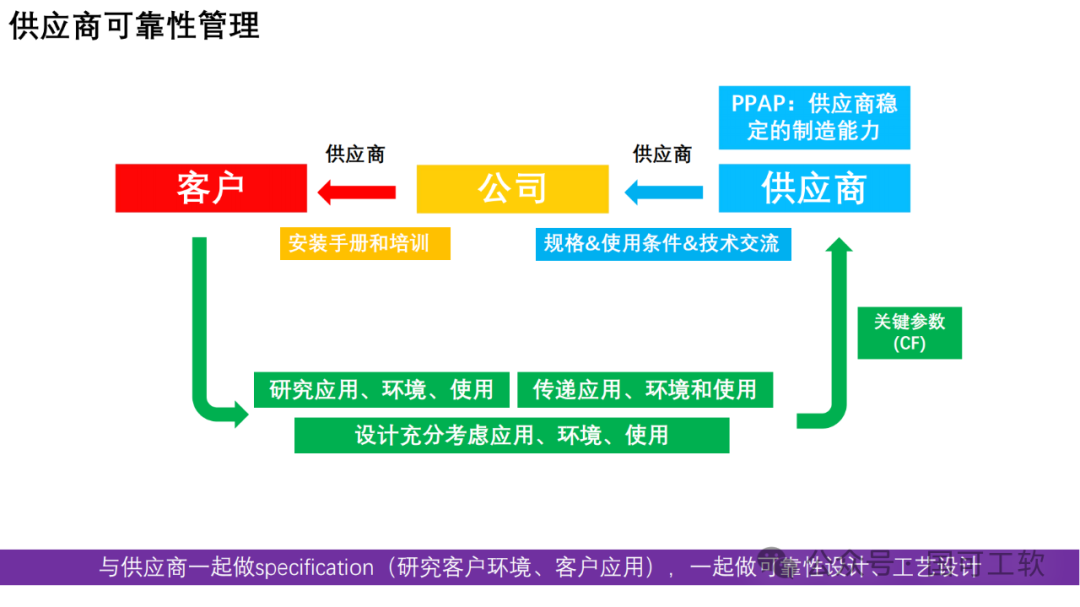 【讲稿分享】包振球：可靠性理念与方法论