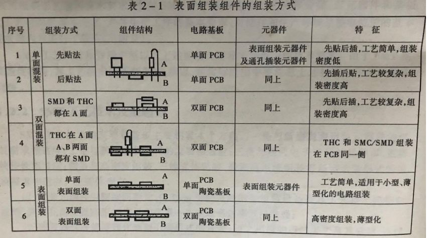 PFMEA案例分析实例-SMT贴片