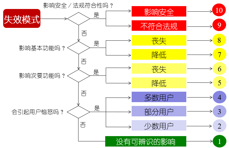 宝马FMEA风险评估规则更新！