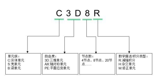 Connector分析时的单元类型选择