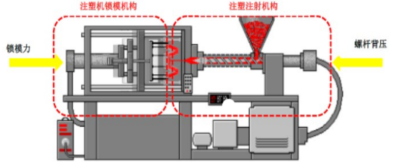关于注塑成型中的合模力与锁模力的讨论