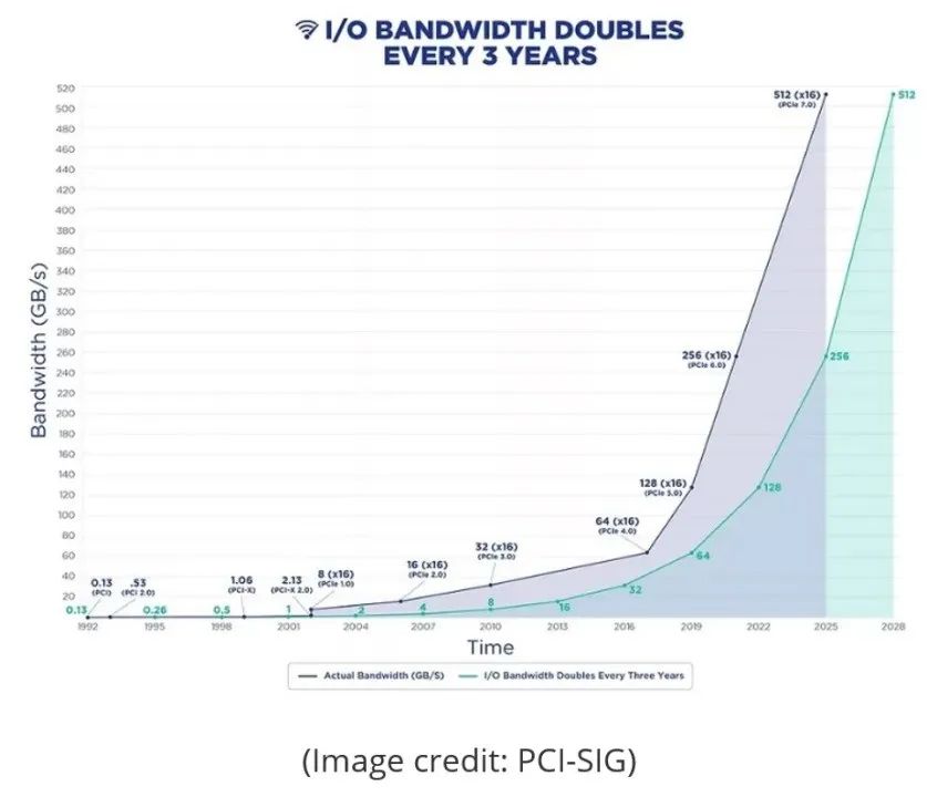 PCIe 7.0 VIP如何解锁万亿参数AI模型的高性能计算潜力?