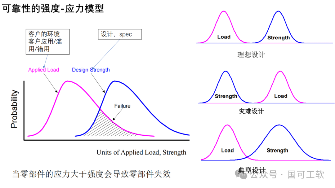 【讲稿分享】包振球：可靠性理念与方法论