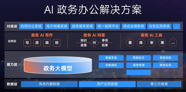 金山办公首次公布政务自研模型,可智能创作公文