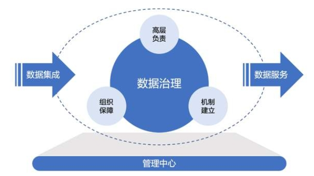 数据资产管理：管、存、算、规、治
