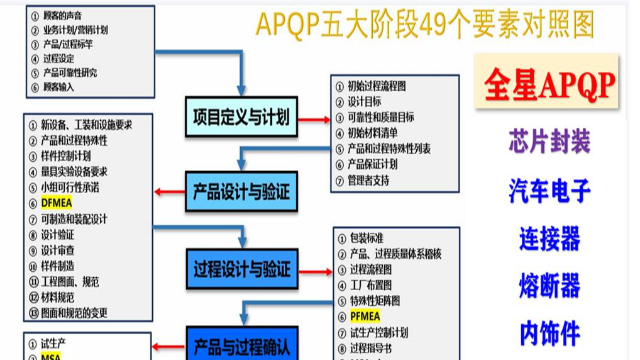 APQP(五大工具)信息化平台在汽车部件行业中的重要性分析
