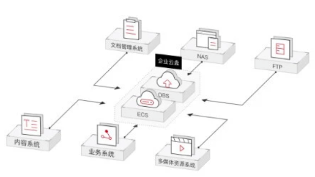 一个高效共享与协作，提升企业存储管理的工具——企业云盘