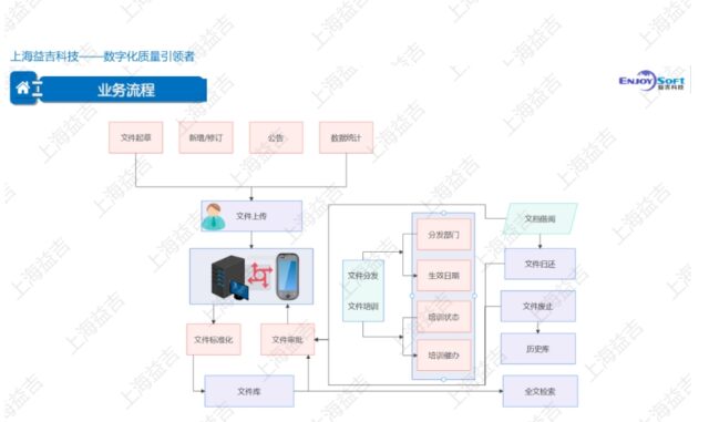 一款好用智能的文控系统——轻松高效安全的管理质量体系文件