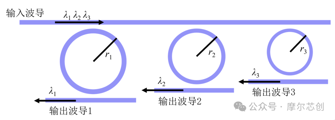 【Lumerical系列】无源器件专题——复用器件（1）