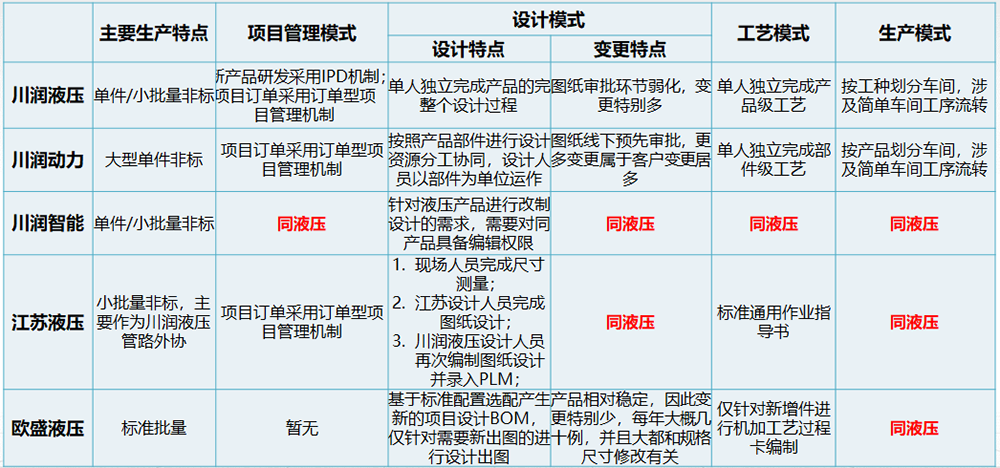 川润股份PLM项目案例介绍