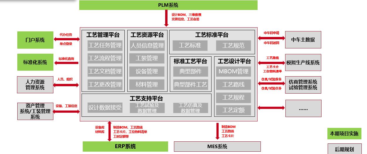 中车长江集团工艺技术平台项目案例