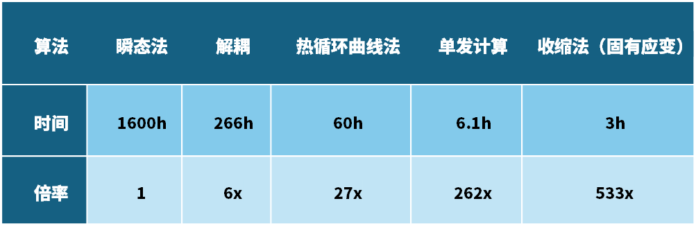 设计仿真 | Simufact Welding助力重工行业解决焊接难题