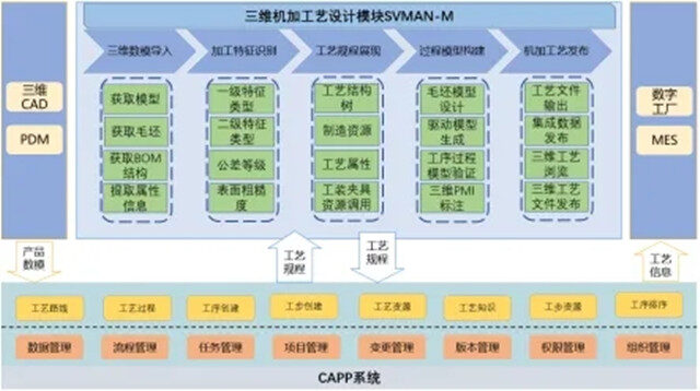 华天软件三维工艺SVMAN助力航天科技集团某所实现设计制造三维全贯通