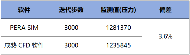 基于PERA SIM Fluid的迷宫阀流动特性分析