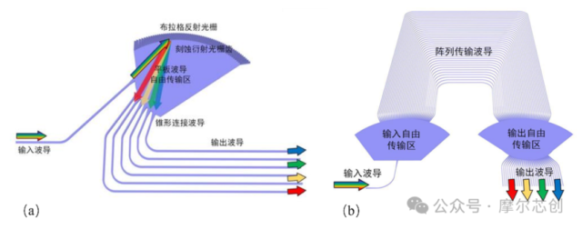 【Lumerical系列】无源器件专题——复用器件（1）