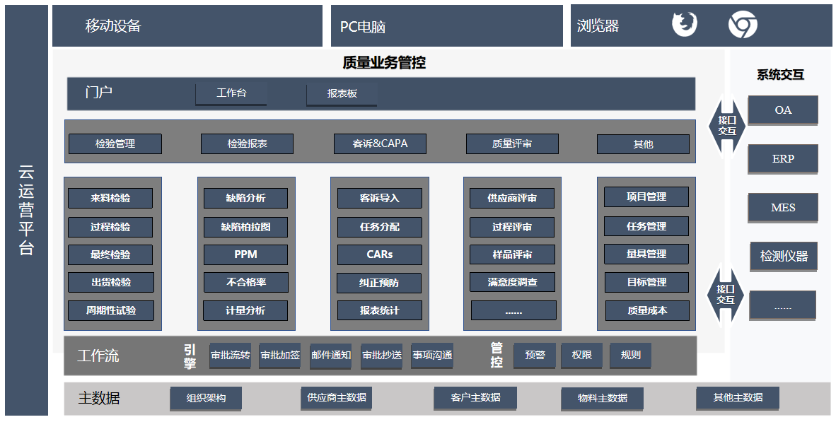 质量管理系统(QMS)规划方案