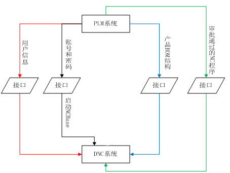 吴忠仪表PLM集成项目实施案例