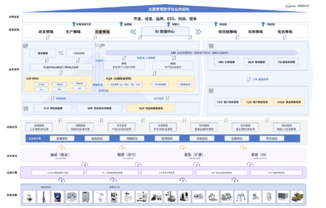 以QMS为中心，构建企业数字化生态