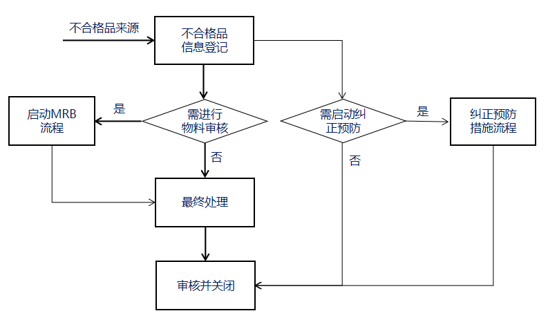 质量管理系统(QMS)规划方案