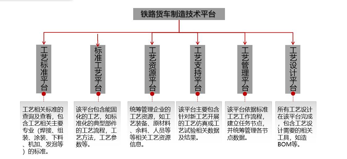 中车长江集团工艺技术平台项目案例