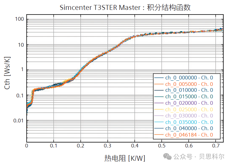 提升高功率半导体可靠性——使用Simcenter通过工业级热表征加速测试和故障诊断