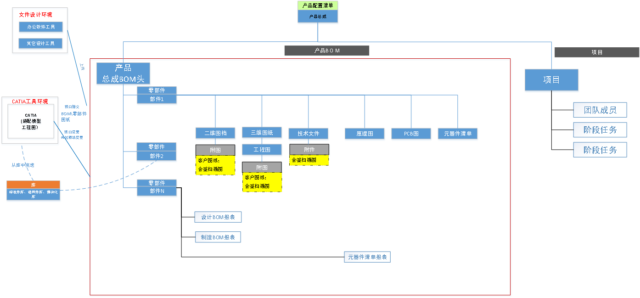 中科院电动汽车研发中心利用SIPM/PLM建设产品研发管理平台