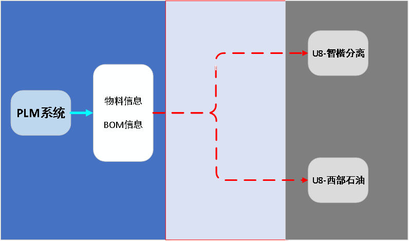 成都西部石油通过SIPM/PLM系统实现产品平台化配置