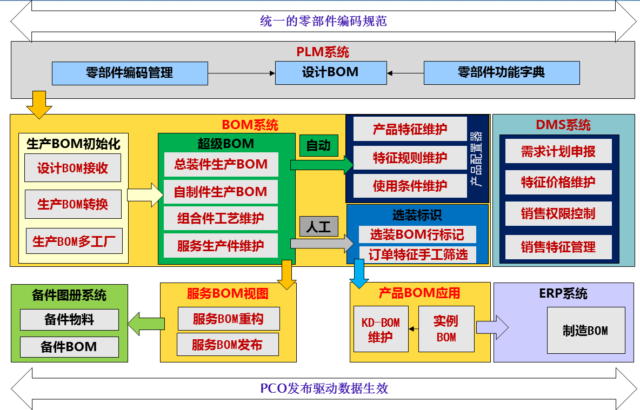 江淮汽车BOM系统应用案例