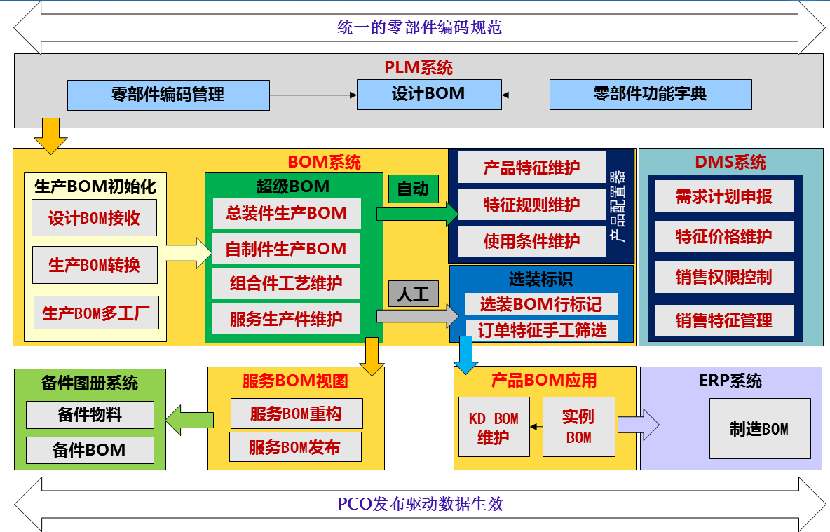 江淮汽车BOM系统应用案例