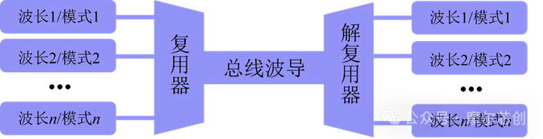 【Lumerical系列】无源器件专题——复用器件（1）