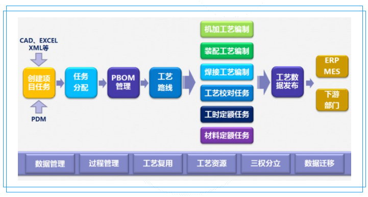 东风设备结构化工艺管理系统应用案例