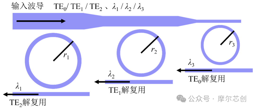 【Lumerical系列】无源器件专题——复用器件（1）