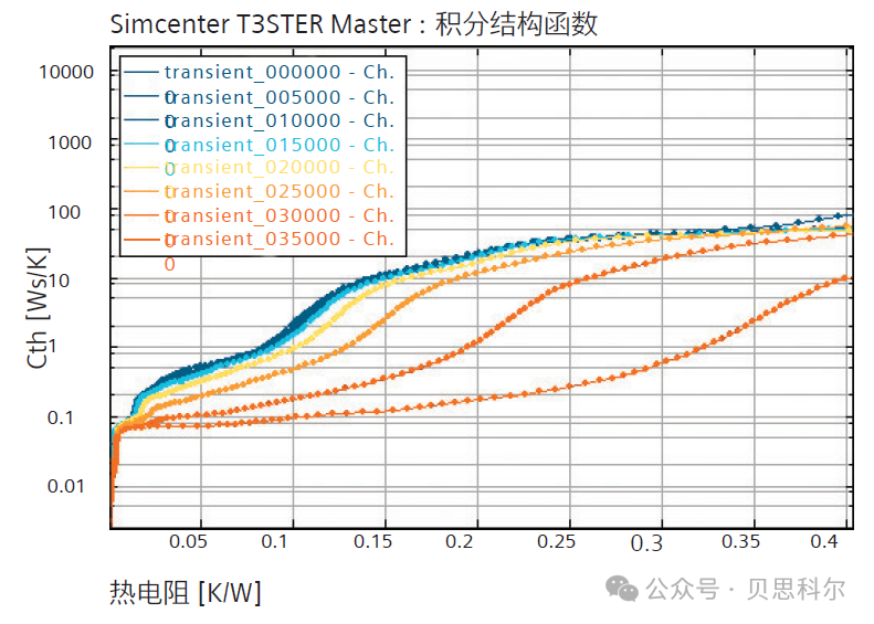 提升高功率半导体可靠性——使用Simcenter通过工业级热表征加速测试和故障诊断
