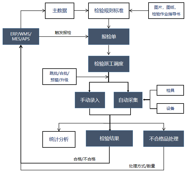 质量管理系统(QMS)规划方案