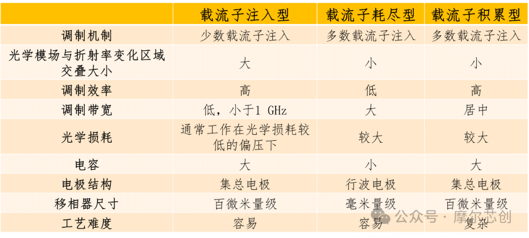 【Lumerical系列】硅基光电调制器（2）——常见的三种调制结构