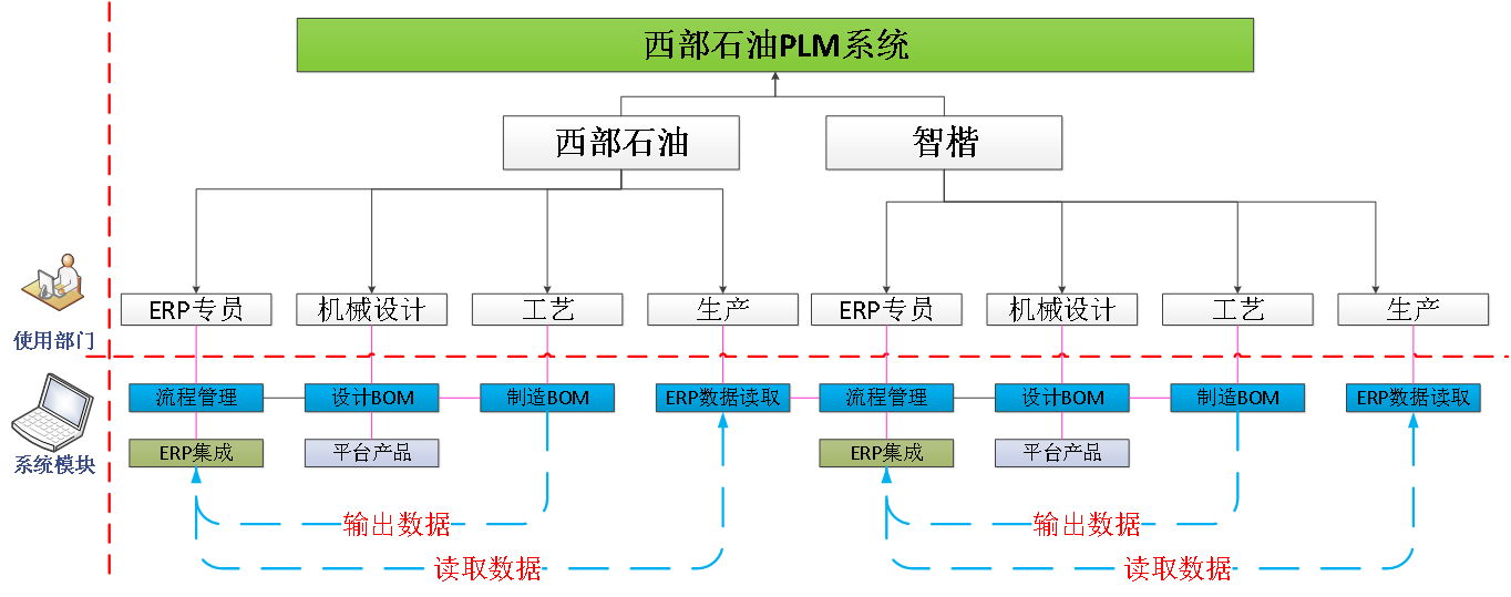 成都西部石油通过SIPM/PLM系统实现产品平台化配置