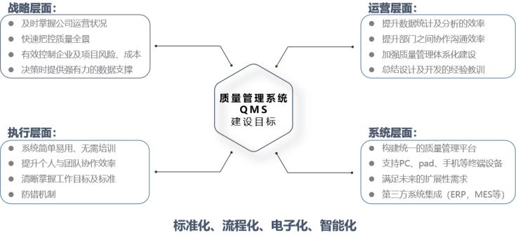 质量管理系统(QMS)规划方案