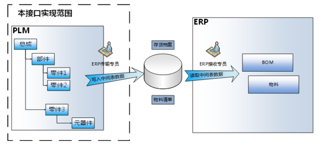 华东光电技术研究所利用SIPM/PLM平台为基础