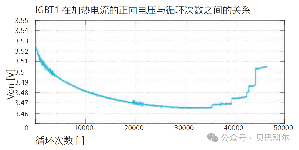 提升高功率半导体可靠性——使用Simcenter通过工业级热表征加速测试和故障诊断