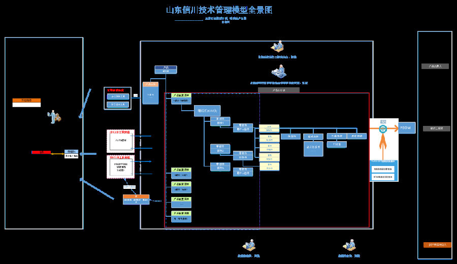 山东信川利用SIPM/PLM实现产品设计标准化、规范化