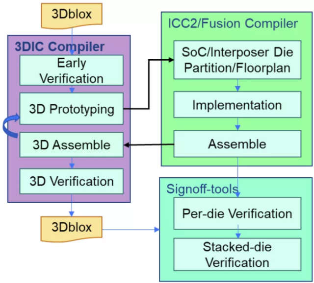 3DIC Compiler如何助力GUC缩短2.5D/3D芯片设计周期？