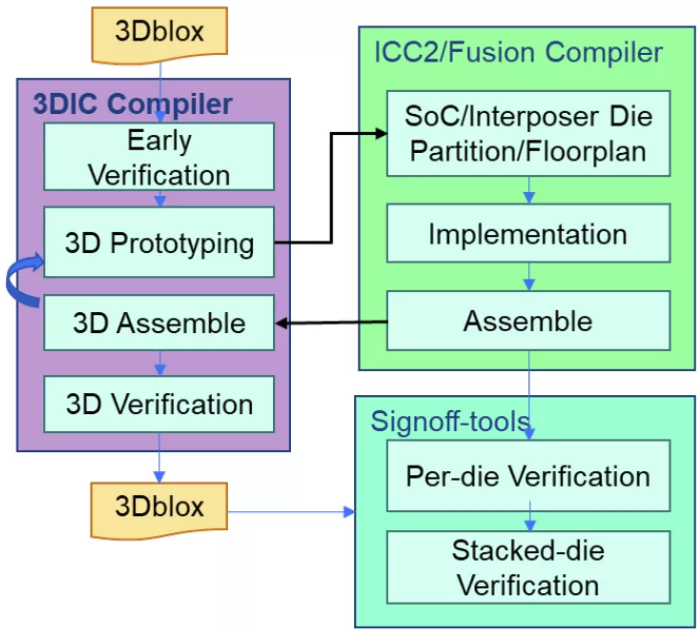 3DIC Compiler如何助力GUC缩短2.5D/3D芯片设计周期？