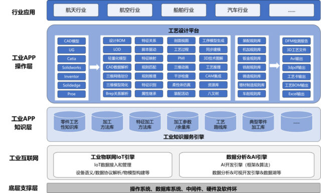 三维工艺规划系统（Inte3D）工业互联网APP应用解决方案