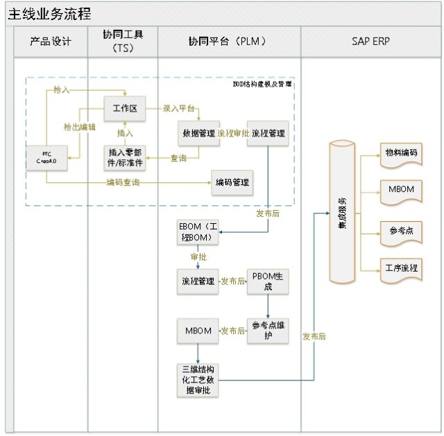 东方电气风电有限公司PLM项目案例